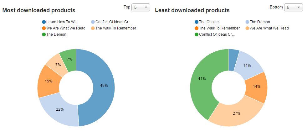 Most downloaded product pie chart
